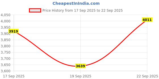 tatacliq.com Calvin Klein Jeans Gothic Olive Regular Fit T-Shirt calvin klein jeans Price History Graph from 17 Sep 2025 to 22 Sep 2025