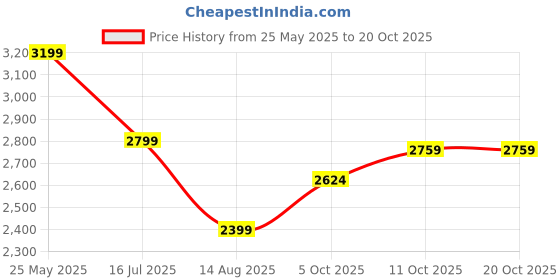 tatacliq.com Calvin Klein Jeans Green Cotton Regular Fit Logo Printed T-Shirt calvin klein jeans Price History Graph from 25 May 2025 to 20 Oct 2025