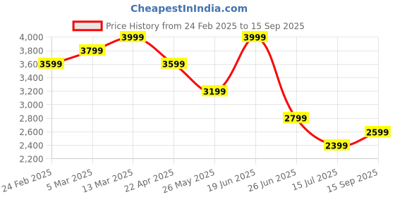 tatacliq.com Calvin Klein Jeans Green Cotton Regular Fit Logo Printed T-Shirt calvin klein jeans Price History Graph from 24 Feb 2025 to 15 Sep 2025