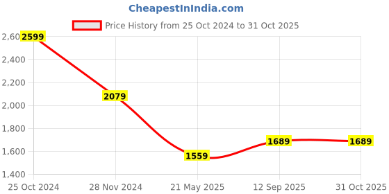 tatacliq.com Calvin Klein Jeans Green Cotton Regular Fit Printed T-Shirt calvin klein jeans Price History Graph from 25 Oct 2024 to 31 Oct 2025