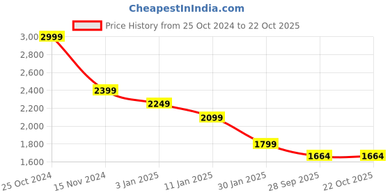 tatacliq.com Calvin Klein Jeans Green Cotton Regular Fit Printed T-Shirt calvin klein jeans Price History Graph from 25 Oct 2024 to 22 Oct 2025