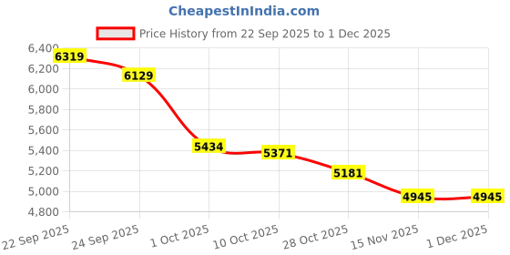 tatacliq.com Calvin Klein Jeans Green Cotton Regular Fit Shirt calvin klein jeans Price History Graph from 22 Sep 2025 to 29 Nov 2025