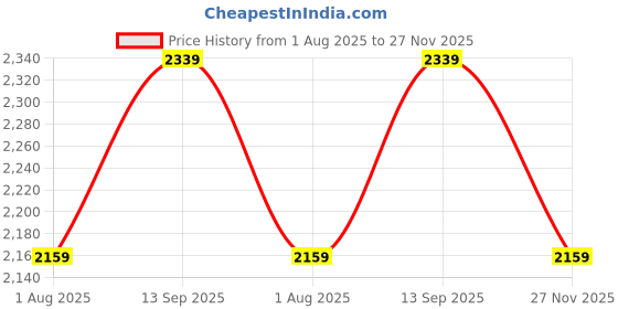 tatacliq.com Calvin Klein Jeans Green Cotton Regular Fit T-Shirt calvin klein jeans Price History Graph from 1 Aug 2025 to 27 Nov 2025