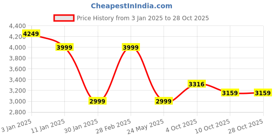 tatacliq.com Calvin Klein Jeans Green Cotton Regular Fit Texture Polo T-Shirt calvin klein jeans Price History Graph from 3 Jan 2025 to 27 Oct 2025