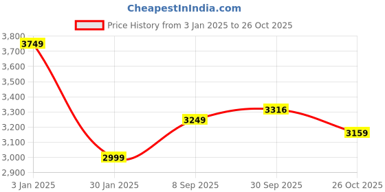 tatacliq.com Calvin Klein Jeans Green Cotton Regular Fit Texture Polo T-Shirt calvin klein jeans Price History Graph from 3 Jan 2025 to 26 Oct 2025