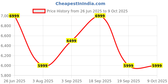 tatacliq.com CALVIN KLEIN JEANS Green Men Regular fit Solid Jacket calvin klein jeans Price History Graph from 26 Jun 2025 to 9 Oct 2025