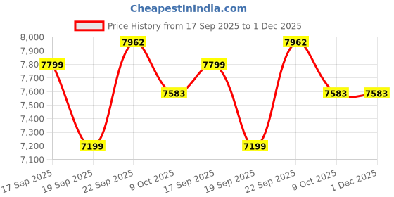 tatacliq.com CALVIN KLEIN JEANS Green Regular Fit Polyester Baseball Collar Bomber Jacket calvin klein jeans Price History Graph from 17 Sep 2025 to 30 Nov 2025
