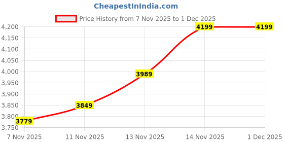 tatacliq.com CALVIN KLEIN JEANS Green Regular Fit Polyester Crew Neck Regular Sweatshirt calvin klein jeans Price History Graph from 7 Nov 2025 to 1 Dec 2025