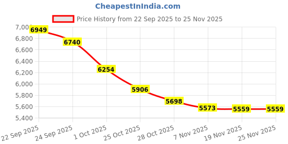 tatacliq.com Calvin Klein Jeans Grey Cotton Flared Fit Trackpants calvin klein jeans Price History Graph from 22 Sep 2025 to 24 Nov 2025