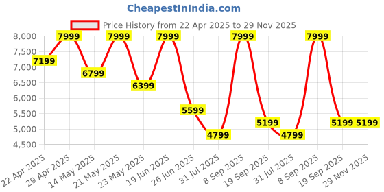 tatacliq.com Calvin Klein Jeans Grey Cotton Regular Fit Jeans calvin klein jeans Price History Graph from 22 Apr 2025 to 29 Nov 2025