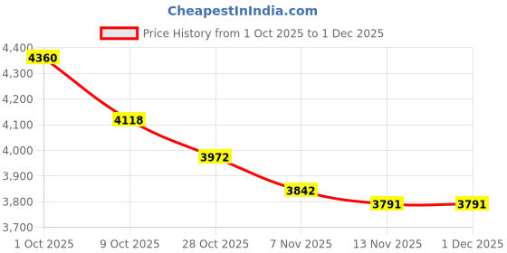 tatacliq.com Calvin Klein Jeans Grey Cotton Regular Fit Self Pattern Polo T-Shirt calvin klein jeans Price History Graph from 1 Oct 2025 to 30 Nov 2025