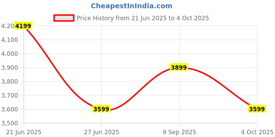 tatacliq.com Calvin Klein Jeans Grey Cotton Regular Fit Sweatshirt calvin klein jeans Price History Graph from 21 Jun 2025 to 4 Oct 2025