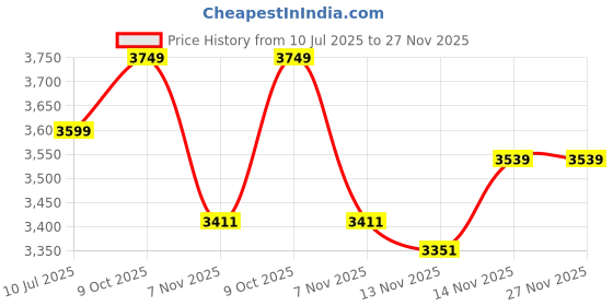 tatacliq.com Calvin Klein Jeans Grey Cotton Regular Fit Sweatshirt calvin klein jeans Price History Graph from 10 Jul 2025 to 27 Nov 2025