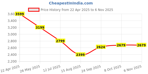 tatacliq.com Calvin Klein Jeans Grey Cotton Regular Fit T-Shirt calvin klein jeans Price History Graph from 22 Apr 2025 to 6 Nov 2025