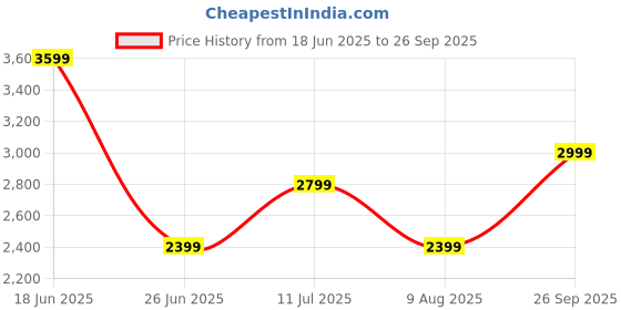 tatacliq.com Calvin Klein Jeans Grey Cotton Relaxed Logo T-Shirt calvin klein jeans Price History Graph from 18 Jun 2025 to 26 Sep 2025