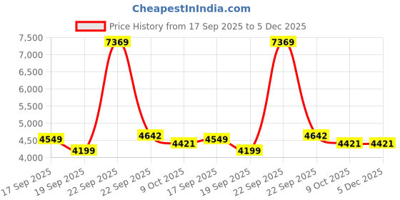 tatacliq.com Calvin Klein Jeans Grey Regular Fit Logo Printed Joggers calvin klein Price History Graph from 17 Sep 2025 to 5 Dec 2025