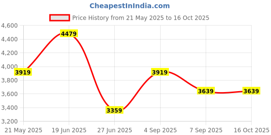 tatacliq.com CALVIN KLEIN JEANS Grey Regular Fit Printed Shirt calvin klein jeans Price History Graph from 21 May 2025 to 16 Oct 2025