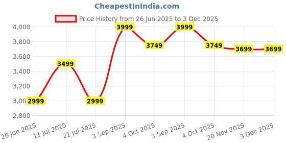 tatacliq.com CALVIN KLEIN JEANS Grey Regular Fit Solid T-Shirt calvin klein jeans Price History Graph from 26 Jun 2025 to 3 Dec 2025