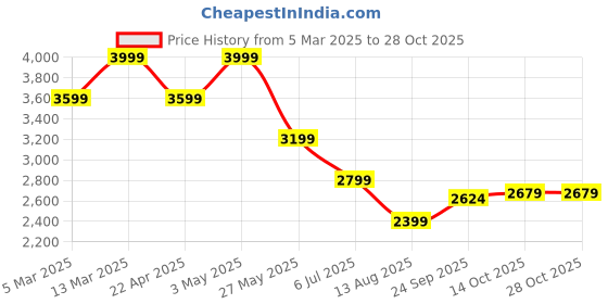 tatacliq.com Calvin Klein Jeans Grey Regular Fit T-Shirt calvin klein jeans Price History Graph from 5 Mar 2025 to 28 Oct 2025