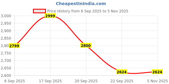 tatacliq.com Calvin Klein Jeans Grey Regular Fit T-Shirt calvin klein jeans Price History Graph from 6 Sep 2025 to 4 Nov 2025