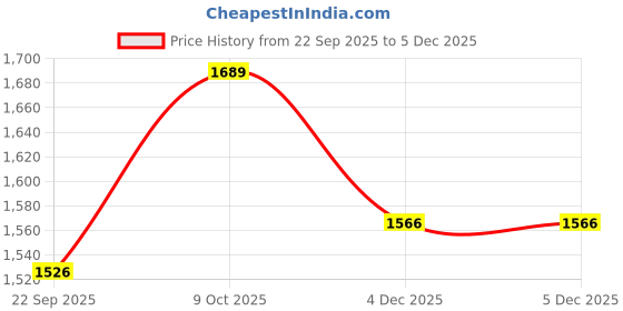 tatacliq.com Calvin Klein Jeans Grey Slim Fit Top calvin klein jeans Price History Graph from 22 Sep 2025 to 5 Dec 2025