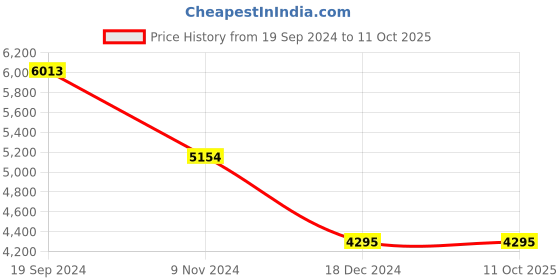 tatacliq.com Calvin Klein Jeans Grey Square Sunglasses for Men calvin klein jeans Price History Graph from 19 Sep 2024 to 11 Oct 2025