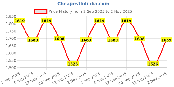tatacliq.com CALVIN KLEIN JEANS Grisaille Graphic Regular Fit Cotton T-Shirt calvin klein jeans Price History Graph from 2 Sep 2025 to 2 Nov 2025
