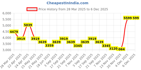tatacliq.com Calvin Klein Jeans HEROIC GREY HEA Solid Skirt calvin klein jeans Price History Graph from 28 Mar 2025 to 5 Dec 2025