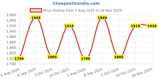 tatacliq.com Calvin Klein Jeans Icicle Self Regular Fit Tank Top calvin klein jeans Price History Graph from 5 Aug 2025 to 27 Nov 2025