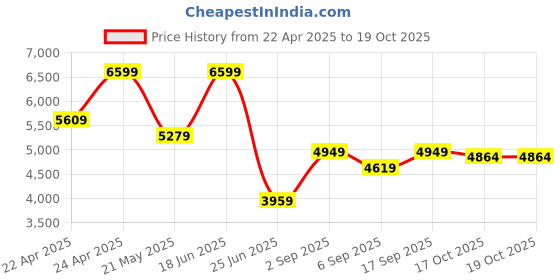 tatacliq.com Calvin Klein Jeans India Ink Cotton Regular Fit Trackpants calvin klein jeans Price History Graph from 22 Apr 2025 to 17 Oct 2025