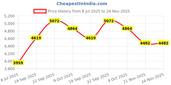 tatacliq.com Calvin Klein Jeans India Ink Cotton Regular Fit Trackpants calvin klein jeans Price History Graph from 8 Jul 2025 to 24 Nov 2025