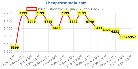 tatacliq.com CALVIN KLEIN JEANS Indigo Sound Heavy Wash Loose Fit High Rise Jeans calvin klein jeans Price History Graph from 19 Jun 2025 to 5 Dec 2025