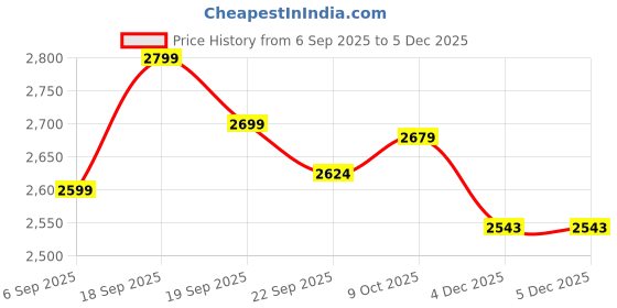 tatacliq.com Calvin Klein Jeans Ivory Regular Fit T-Shirt calvin klein jeans Price History Graph from 6 Sep 2025 to 4 Dec 2025