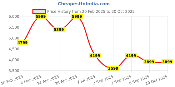 tatacliq.com Calvin Klein Jeans Jadeite Cotton Slim Fit Shirt calvin klein jeans Price History Graph from 20 Feb 2025 to 20 Oct 2025