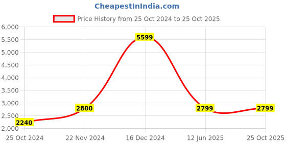tatacliq.com Calvin Klein Jeans Kentucky Blue Solid Regular Fit Polo T-Shirt calvin klein jeans Price History Graph from 25 Oct 2024 to 25 Oct 2025