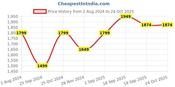tatacliq.com Calvin Klein Jeans Kids Beige Cotton Striped Dress calvin klein jeans Price History Graph from 2 Aug 2024 to 22 Oct 2025