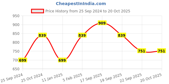 tatacliq.com Calvin Klein Jeans Kids Beige Logo Print T-Shirt calvin klein jeans Price History Graph from 25 Sep 2024 to 20 Oct 2025