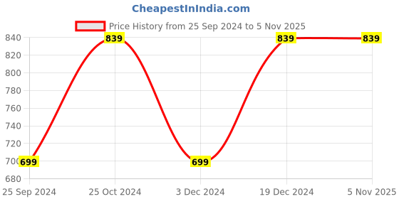 tatacliq.com Calvin Klein Jeans Kids Beige Logo Print T-Shirt calvin klein jeans Price History Graph from 25 Sep 2024 to 4 Nov 2025