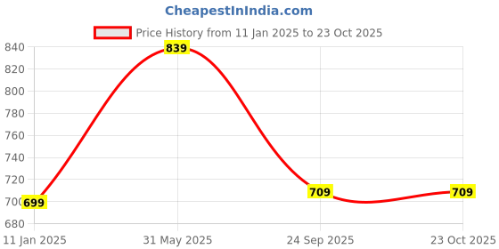 tatacliq.com Calvin Klein Jeans Kids Black Logo Print T-Shirt calvin klein jeans Price History Graph from 11 Jan 2025 to 22 Oct 2025