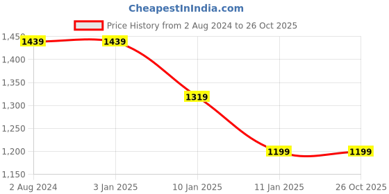 tatacliq.com Calvin Klein Jeans Kids Black Logo Regular Fit T-Shirt calvin klein jeans Price History Graph from 2 Aug 2024 to 26 Oct 2025