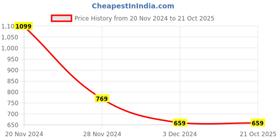 tatacliq.com Calvin Klein Jeans Kids Blue Regular Fit T-Shirt calvin klein jeans Price History Graph from 20 Nov 2024 to 21 Oct 2025