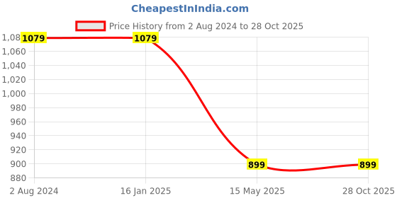 tatacliq.com Calvin Klein Jeans Kids Bright White Logo Regular Fit T-Shirt calvin klein jeans Price History Graph from 2 Aug 2024 to 28 Oct 2025