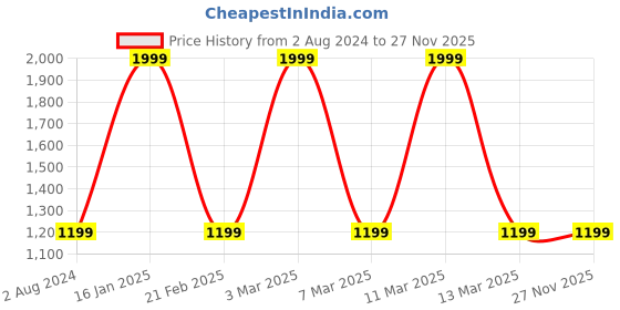 tatacliq.com Calvin Klein Jeans Kids Bright White Logo Regular Fit T-Shirt calvin klein jeans Price History Graph from 2 Aug 2024 to 27 Nov 2025