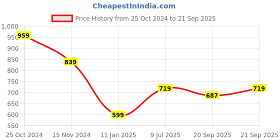 tatacliq.com Calvin Klein Jeans Kids Bright White Regular Fit T-Shirt calvin klein jeans Price History Graph from 25 Oct 2024 to 21 Sep 2025