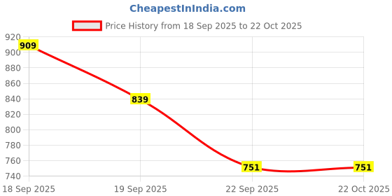 tatacliq.com Calvin Klein Jeans Kids Green Cotton Regular Fit T-Shirt calvin klein jeans Price History Graph from 18 Sep 2025 to 21 Oct 2025