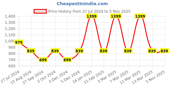tatacliq.com Calvin Klein Jeans Kids Muslin Logo Regular Fit T-Shirt calvin klein jeans Price History Graph from 27 Jul 2024 to 3 Nov 2025