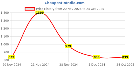tatacliq.com Calvin Klein Jeans Kids Orange Regular Fit T-Shirt calvin klein jeans Price History Graph from 20 Nov 2024 to 23 Oct 2025