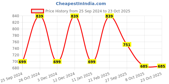 tatacliq.com Calvin Klein Jeans Kids Peach Cotton Regular Fit T-Shirt calvin klein jeans Price History Graph from 25 Sep 2024 to 23 Oct 2025