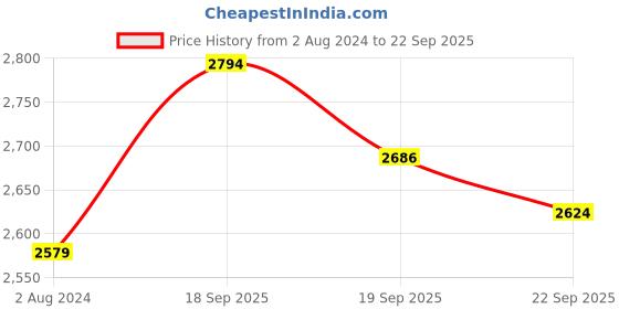 tatacliq.com Calvin Klein Jeans Kids Pink Logo Print Dress calvin klein jeans Price History Graph from 2 Aug 2024 to 22 Sep 2025