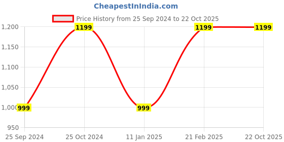 tatacliq.com Calvin Klein Jeans Kids Pink Logo Print T-Shirt calvin klein jeans Price History Graph from 25 Sep 2024 to 22 Oct 2025